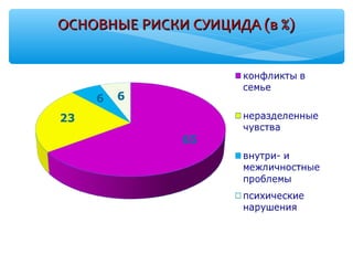 ОСНОВНЫЕ РИСКИ СУИЦИДА (в %)ОСНОВНЫЕ РИСКИ СУИЦИДА (в %)
 