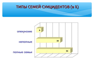 ТИПЫ СЕМЕЙ СУИЦИДЕНТОВ (в %)ТИПЫ СЕМЕЙ СУИЦИДЕНТОВ (в %)
 