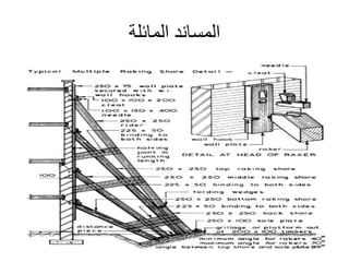 ‫المائلة‬ ‫المساند‬
 