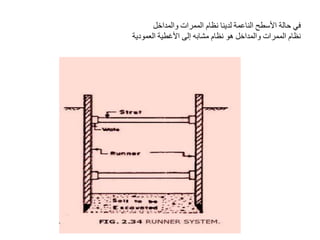 ‫والمداخل‬ ‫الممرات‬ ‫نظام‬ ‫لدينا‬ ‫الناعمة‬ ‫األسطح‬ ‫حالة‬ ‫في‬
‫العمودية‬ ‫األغطية‬ ‫إلى‬ ‫مشابه‬ ‫نظام‬ ‫هو‬ ‫والمداخل‬ ‫الممرات‬ ‫نظام‬
 