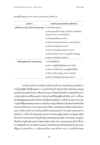 ธรรมาภิบาลในองค์การภาคเอกชน : ธุรกิจภาคบริการ
72
สานิตย์ หนูนิล
	 การบริหารองค์การตามหลักบรรษัทภิบาลดังกล่าว ส่งผลด้านบวกต่อองค์การ
รวมทั้งต่อผู้มีส่วนได้เสียกลุ่มต่าง ๆ และยังท�ำให้องค์การดังกล่าวมีการเติบโตอย่างสมดุล
และยั่งยืน สอดคล้องกับผลการศึกษาจ�ำนวนมากที่แสดงให้เห็นถึงความสัมพันธ์ระหว่าง
การมีบรรษัทภิบาลที่ดีขององค์การกับประโยชน์ที่มีต่อผู้มีส่วนได้เสีย อาทิ การศึกษา
ของWonglorsaichon(2012)เรื่องความรับผิดชอบต่อสังคมบรรษัทภิบาลและจรรยาบรรณ
ทางธุรกิจที่มีผลต่อผลตอบแทนจากการด�ำเนินงานของบริษัทจดทะเบียนในตลาดหลักทรัพย์
แห่งประเทศไทยพบว่าโดยภาพรวมองค์การให้ความส�ำคัญกับบรรษัทภิบาลในระดับมาก
และการบริหารองค์การตามหลักบรรษัทภิบาลส่งผลต่อผลการด�ำเนินงานขององค์การ
ในด้านต่าง ๆ ได้แก่ อัตราส่วนผลตอบแทนจากส่วนของผู้หุ้น (Return on Equity: ROE)
อัตราส่วนราคาตลาดต่อก�ำไรสุทธิต่อหุ้น (Price/Earning Ratio: P/E Ratio) และมูลค่า
เพิ่มเชิงเศรษฐกิจ (Economic Value Added: EVA) ส่วน Jumroenvong (2013) ศึกษา
ความสัมพันธ์ระหว่างบรรษัทภิบาลและความรับผิดชอบของธุรกิจต่อสังคมกับผลกระทบ
ที่มีมูลค่าร่วมของกิจการ: กรณีประเทศไทย ผลการศึกษา พบว่า บรรษัทภิบาลและ
ตารางที่ 2 สรุปแนวทางการบริหารงานตามหลักบรรษัทภิบาล
องค์การ องค์ประกอบของหลักบรรษัทภิบาล
บริษัท ดิ เอราวัณ กรุ๊ป จ�ำกัด (มหาชน) 1) ด้านจริยธรรมธุรกิจ
2) ด้านคุณสมบัติ โครงสร้าง หน้าที่ความรับผิดชอบ
ของคณะกรรมการ และฝ่ายจัดการ
3) ด้านคุณสมบัติของกรรมการ
4) ด้านบทบาทของคณะกรรมการ และฝ่ายจัดการ
5) ด้านการประชุมคณะกรรมการ
6) ด้านการประเมินผลงานคณะกรรมการ
7) ด้านการสรรหากรรมการ และผู้บริหารระดับสูง
8) ด้านความรับผิดชอบต่อสังคม
บริษัท ดุสิตธานี จ�ำกัด (มหาชน) 1) ด้านสิทธิผู้ถือหุ้น
2) ด้านการปฏิบัติต่อผู้ถือหุ้นอย่างเท่าเทียม
3) ด้านการค�ำนึงถึงบทบาทของผู้มีส่วนได้เสีย
4) ด้านการเปิดเผยข้อมูล และความโปร่งใส
5) ด้านความรับผิดชอบของคณะกรรมการ
 