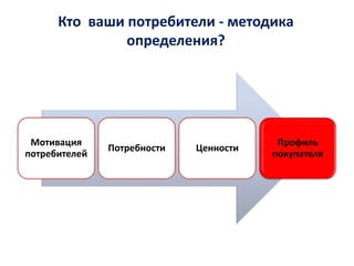 Кто ваши потребители - методика
определения?
Мотивация
потребителей
Потребности Ценности
Профиль
покупателя
 