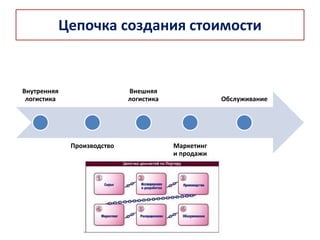 Цепочка создания стоимости
Внутренняя
логистика
Производство
Внешняя
логистика
Маркетинг
и продажи
Обслуживание
 