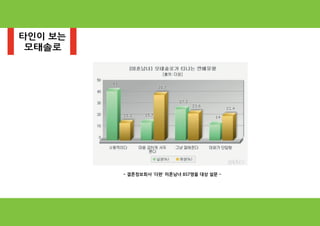 모태솔로
타인이 보는
- 결혼정보회사 ‘더원’ 미혼남녀 857명을 대상 설문 -
 