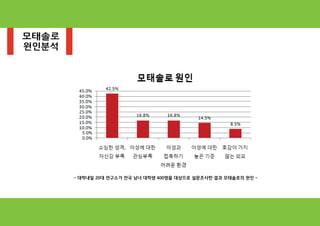 - 대학내일 20대 연구소가 전국 남녀 대학생 400명을 대상으로 설문조사한 결과 모태솔로의 원인 -
모태솔로
원인분석
 