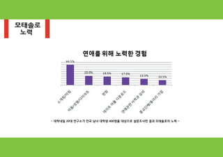 모태솔로
노력
- 대학내일 20대 연구소가 전국 남녀 대학생 400명을 대상으로 설문조사한 결과 모태솔로의 노력 -
 
