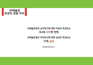 모태솔로였던 남자친구에 대한 여성의 호감도는
18.5% 하락한 반면,
모태솔로였던 여자친구에 대한 남성의 호감도는
21% 상승
모태솔로
호감의 성별 차이
- 대학내일 20대 연구소 -
 