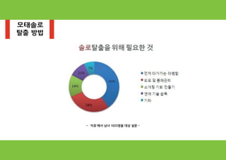모태솔로
탈출 방법
- ‘이츄’에서 남녀 1025명을 대상 설문 -
 