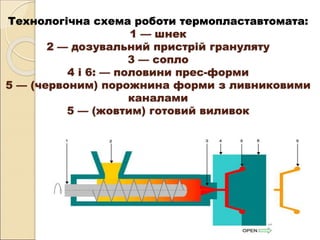 Технологічна схема роботи термопластавтомата:
1 — шнек
2 — дозувальний пристрій грануляту
3 — сопло
4 i 6: — половини прес-форми
5 — (червоним) порожнина форми з ливниковими
каналами
5 — (жовтим) готовий виливок
 