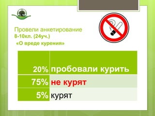 Провели анкетирование
8-10кл. (24уч.)
«О вреде курения»
20% пробовали курить
75% не курят
5% курят
 