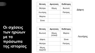 Οι σχέσεις
των ηρώων
με τα
πρόσωπα
της ιστορίας
Θετικές Αρνητικές Ουδέτερες
Μητέρα Θέμης Φωτεινή
Λευτέρης Πατέρας
Μαρίνα
Σόνια
Δάφνη
Θετικές Αρνητικές Ουδέτερες
Φωτεινή Θέμης
(τελικά)
Μαρίνα
Δάφνη Σόνια
Μητέρα Πατέρας
Θέμης
(αρχικά)
Λευτέρης
 