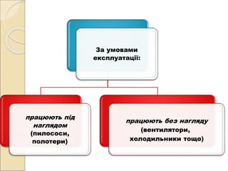 За умовами
експлуатації:
працюють під
наглядом
(пилососи,
полотери)
працюють без нагляду
(вентилятори,
холодильники тощо)
 
