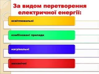 За видом перетворення
електричної енергії:
освітлювальні
комбіновані прилади
нагрівальні
механічні
 