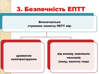 3. Безпечність ЕПТТ
Визначається
ступенем захисту ПЕТТ від:
ураження
електрострумом
від впливу зовнішніх
чинників
(пилу, вологи) тощо
 