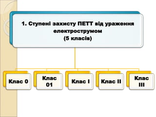 1. Ступені захисту ПЕТТ від ураження
електрострумом
(5 класів)
Клас 0
Клас
01
Клас I Клас II
Клас
III
 