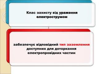 Клас захисту від ураження
електрострумом
забезпечує відповідний тип заземлення
доступних для доторкання
електропровідних частин
 