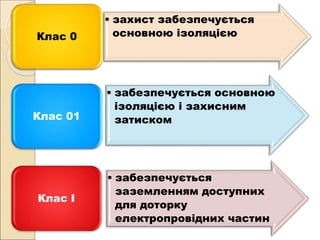 • захист забезпечується
основною ізоляцієюКлас 0
• забезпечується основною
ізоляцією і захисним
затискомКлас 01
• забезпечується
заземленням доступних
для доторку
електропровідних частин
Клас I
 