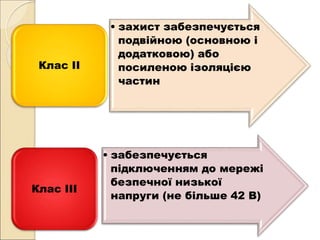 • захист забезпечується
подвійною (основною і
додатковою) або
посиленою ізоляцією
частин
Клас II
• забезпечується
підключенням до мережі
безпечної низької
напруги (не більше 42 В)
Клас III
 