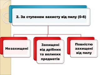 2. За ступенем захисту від пилу (0-6)
Незахищені
Захищені
від дрібних
та великих
предметів
Повністю
захищені
від пилу
 