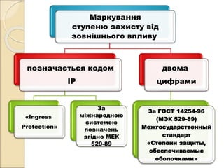 Маркування
ступеню захисту від
зовнішнього впливу
позначається кодом
IP
«Ingress
Protection»
За
міжнародною
системою
позначень
згідно МЕК
529-89
двома
цифрами
За ГОСТ 14254-96
(МЭК 529-89)
Межгосударственный
стандарт
«Степени защиты,
обеспечиваемые
оболочками»
 