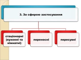 3. За сферою застосування
стаціонарні
(кухонні та
кімнатні)
переносні пересувні
 