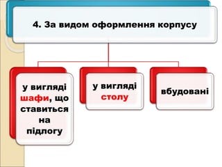 4. За видом оформлення корпусу
у вигляді
шафи, що
ставиться
на
підлогу
у вигляді
столу
вбудовані
 