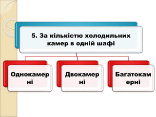 5. За кількістю холодильних
камер в одній шафі
Однокамер
ні
Двокамер
ні
Багатокам
ерні
 