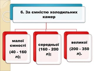 6. За ємністю холодильних
камер
малої
ємності
(40 - 160
л);
середньої
(160 - 200
л);
великої
(200 - 350
л).
 