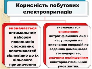 Корисність побутових
електроприладів
визначається
оптимальним
набором
показників
споживних
властивостей
відповідно до їх
цільового
призначення
визначається
зниженням
витрат фізичних сил і
часу людини на
виконання операцій по
веденню домашнього
господарства,
значним поліпшенням
санітарно-гігієнічних
умов житла.
 
