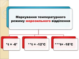 Маркування температурного
режиму морозильного відділення
*t = -6° **t = -12°С ***t= -18°С
 