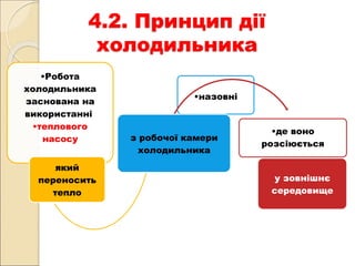 4.2. Принцип дії
холодильника
•Робота
холодильника
заснована на
використанні
•теплового
насосу
який
переносить
тепло
•назовні
з робочої камери
холодильника
•де воно
розсіюється
у зовнішнє
середовище
 