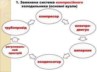 1. Замкнена система компресійного
холодильника (основні вузли)
 
