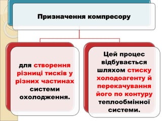 Призначення компресору
для створення
різниці тисків у
різних частинах
системи
охолодження.
Цей процес
відбувається
шляхом стиску
холодоагенту й
перекачування
його по контуру
теплообмінної
системи.
 
