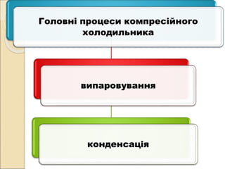 Головні процеси компресійного
холодильника
випаровування
конденсація
 