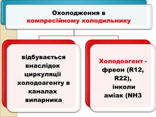 Охолодження в
компресійному холодильнику
відбувається
внаслідок
циркуляції
холодоагенту в
каналах
випарника
Холодоагент -
фреон (R12,
R22),
інколи
аміак (NH3
 