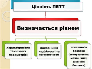 Цінність ПЕТТ
Визначається рівнем
характеристик
технічних
параметрів;
показників
надійності та
ергономічності
показників
безпеки
(електробезпеки,
механічної,
хімічної
безпеки)
 
