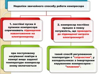 Недоліки звичайного способу роботи компресора
1. постійні пуски й
зупинки компресора
спричиняють підвищення
навантаження на
електромережу
при поступовому
нагріванні повітря в
камері вище заданої
температури компресор
знову включається
2. компресор постійно
працює в повну
потужність, що приводить
до підвищеної витрати
електроенергії
такий спосіб регулювання
температури є "східчастим", у
холодильниках з інверторним
керуванням компресором -
"плавним".
 