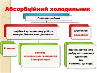 Абсорбційний холодильник
Принцип роботи
подібний до принципу роботи
компресійного холодильника
Різниця:
замість
компресора - генератор
з нагрівником
циркулює
абсорбент
рідина, котра має
добру поглинаючу
здатність
(як
правило, це вода)
 