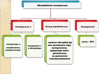 Абсорбційний холодильник
Складається з
генератора з
нагрівником,
конденсатора
випарника т
а абсорбера
Холод виробляється
шляхом абсорбції рід
кою речовиною пари
холодоагенту,
циркуляція якого
досягається,
за допомогою
електронагрівника
Холодоагент
аміак - NH3
 
