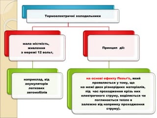 Термоелектричні холодильники
мала місткість,
живлення
з мережі 12 вольт,
наприклад, від
акумуляторів
легкових
автомобілів
Принцип дії:
на основі ефекту Пельт'є, який
проявляється у тому, що
на межі двох різнорідних матеріалів,
під час проходження крізь них
електричного струму, виділяється чи
поглинається тепло в
залежно від напрямку проходження
струму).
 
