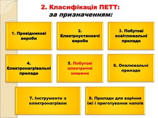 2. Класифікація ПЕТТ:
за призначенням:
1. Провідникові
вироби
2.
Електроустановчі
вироби
3. Побутові
освітлювальні
прилади
4.
Електронагрівальні
прилади
5. Побутові
електричні
машини
6. Опалювальні
прилади
7. Інструменти з
eлeктpoнaгpiвoм
8. Прилади для варіння
їжі і приготування напоїв
 