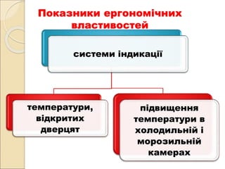 Показники ергономічних
властивостей
системи індикації
температури,
відкритих
дверцят
підвищення
температури в
холодильній і
морозильній
камерах
 