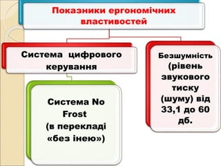 Показники ергономічних
властивостей
Система цифрового
керування
Система No
Frost
(в перекладі
«без інею»)
Безшумність
(рівень
звукового
тиску
(шуму) від
33,1 до 60
дб.
 