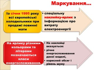 Маркування…
• спеціальну
наклейку-ярлик з
інформацією про
витрату
електроенергії
Із січня 1995 року
всі європейські
холодильники при
продажі повинні
мати
• На наклейці
вказується:
• річне
енергоспоживання
даної моделі,
• корисний обсяг і
рівень шуму
На ярлику різними
кольорами та
літерами
позначаються
класи
енергоспоживання.
 
