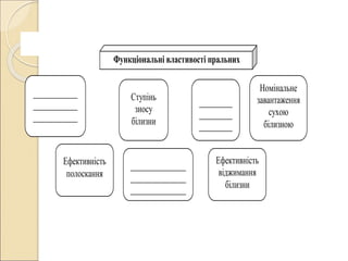 Функціональні властивості пральних
машин
____________
____________
____________
_____
Ступінь
зносу
білизни
_________
_________
_________
_________
_________
_________
___
Номінальне
завантаження
сухою
білизною
Ефективність
полоскання
_______________
_______________
_______________
____
Ефективність
віджимання
білизни
 