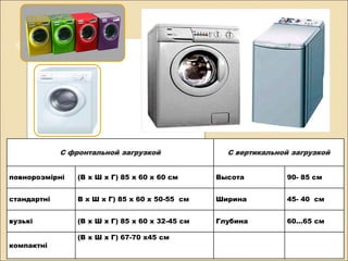 С фронтальной загрузкой С вертикальной загрузкой
повнорозмірні (В х Ш х Г) 85 х 60 х 60 см Высота 90- 85 см
стандартні В х Ш х Г) 85 х 60 х 50-55 см Ширина 45- 40 см
вузькі (В х Ш х Г) 85 х 60 х 32-45 см Глубина 60…65 см
компактні
(В х Ш х Г) 67-70 х45 см
 