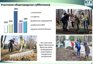 Участники общегородских субботников
Все участники
будут обеспечены
фронтом работ,
необходимым
инвентарём и
посадочным
материалом
10
школьники
студенты
работники предприятий
работники ЖКХ
другие жители Москвы
12%
19%
18%
36%
15%
 