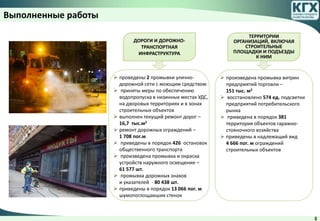 6
ДОРОГИ И ДОРОЖНО-
ТРАНСПОРТНАЯ
ИНФРАСТРУКТУРА
ТЕРРИТОРИИ
ОРГАНИЗАЦИЙ, ВКЛЮЧАЯ
СТРОИТЕЛЬНЫЕ
ПЛОЩАДКИ И ПОДЪЕЗДЫ
К НИМ
 проведены 2 промывки улично-
дорожной сети с моющим средством
 приняты меры по обеспечению
водопропуска в низинных местах УДС,
на дворовых территориях и в зонах
строительных объектов
 выполнен текущий ремонт дорог –
16,7 тыс.м2
 ремонт дорожных ограждений –
1 708 пог.м
 приведены в порядок 426 остановок
общественного транспорта
 произведена промывка и окраска
устройств наружного освещения –
61 577 шт.
 промывка дорожных знаков
и указателей - 80 438 шт.
 приведены в порядок 13 066 пог. м
шумопоглощаюших стенок
 произведена промывка витрин
предприятий торговли –
151 тыс. м2
 восстановлено 574 ед. подсветки
предприятий потребительского
рынка
 приведена в порядок 381
территория объектов гаражно-
стояночного хозяйства
 приведены в надлежащий вид
4 666 пог. м ограждений
строительных объектов
Выполненные работы
 
