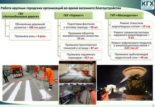 Работа крупных городских организаций во время весеннего благоустройства
ГБУ
«Автомобильные дороги»
Обновление дорожной
разметки – 500 км дорог
Промывка улиц – 4 раза
ГБУ «Гормост»
Подготовка фонтанов
к летнему периоду – 58 шт.
Промывка объектов
монументального искусства-
16 шт.
Промывка транспортных
тоннелей и эстакад – 87 шт.
Промывка подземных
переходов – 457 шт.
ГУП «Мосводосток»
Ремонт отмостков
водоотводных лотков – 19 стр.
Ремонт элементов системы
наружного водоотведения –
4 шт.
Ремонт асфальтового покрытия
у канализационных люков –
2,61 тыс.м2
Промывка трубопроводов
водосточной сети – 48 км
7
 