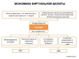 www.pryaniky.com
ЭКОНОМИКА ВИРТУАЛЬНОЙ ВАЛЮТЫ
Откуда берутся?
ПРЯНИКИ
Как заработать?
В качестве
дивидендов от
реализованных
идей
Всем сотрудникам – 10 пряников раз в
неделю, срок годности – 1 неделя
Виртуальному персонажу, руководителю
проекта портала, генеральному директору –
10 000 несгораемых пряников
В благодарность
от коллег
В качестве приза на
творческих
конкурсах
За значимые
достижения
(бейджи)
20% 80%
 